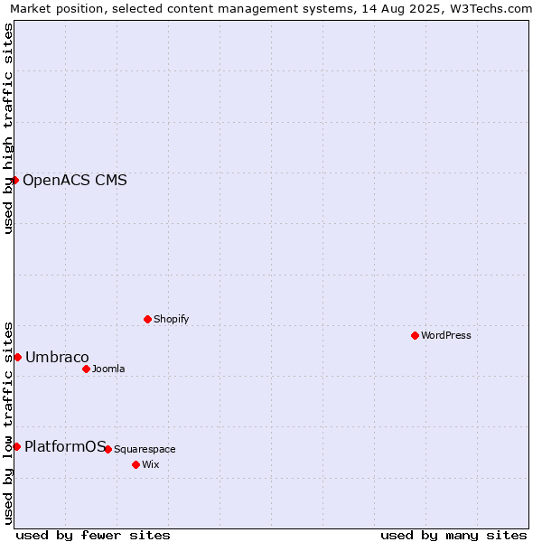 Market position of Umbraco vs. PlatformOS vs. OpenACS CMS