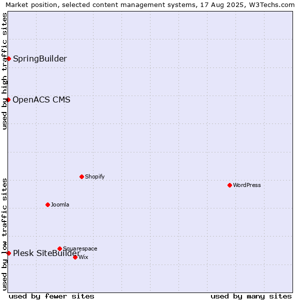 Market position of SpringBuilder vs. Plesk SiteBuilder vs. OpenACS CMS