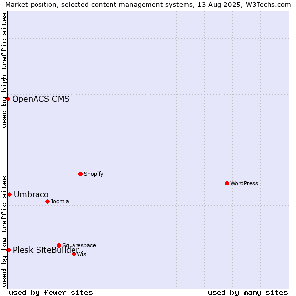 Market position of Umbraco vs. Plesk SiteBuilder vs. OpenACS CMS