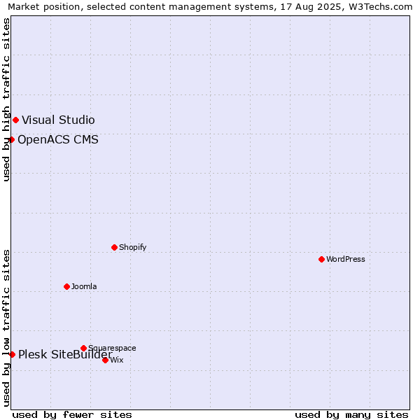Market position of Visual Studio vs. Plesk SiteBuilder vs. OpenACS CMS