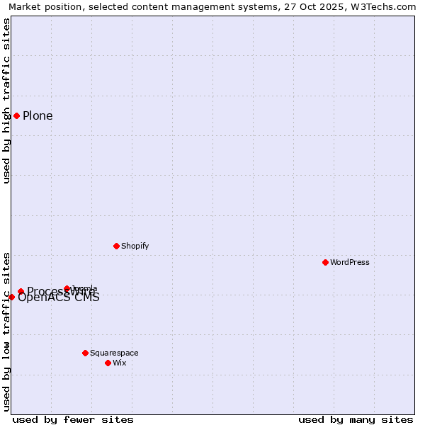 Market position of ProcessWire vs. Plone vs. OpenACS CMS