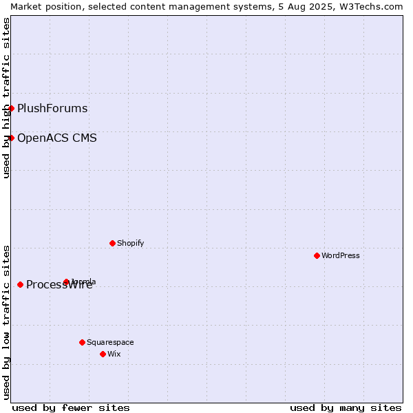 Market position of ProcessWire vs. OpenACS CMS vs. PlushForums
