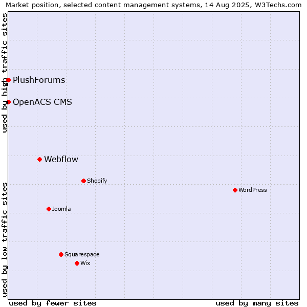 Market position of Webflow vs. OpenACS CMS vs. PlushForums