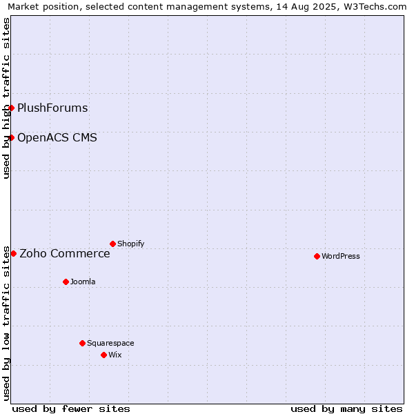 Market position of Zoho Commerce vs. OpenACS CMS vs. PlushForums