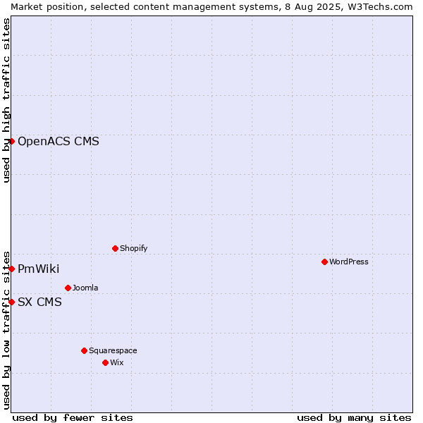 Market position of PmWiki vs. SX CMS vs. OpenACS CMS