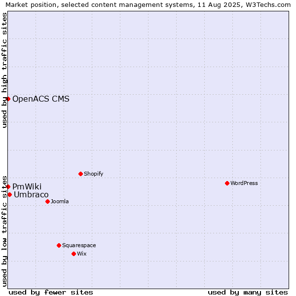 Market position of Umbraco vs. PmWiki vs. OpenACS CMS