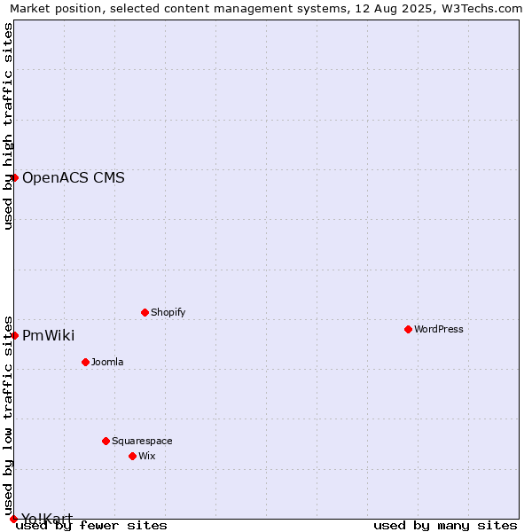 Market position of PmWiki vs. OpenACS CMS vs. Yo!Kart