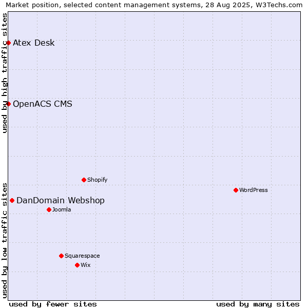 Market position of DanDomain Webshop vs. Atex Desk vs. OpenACS CMS