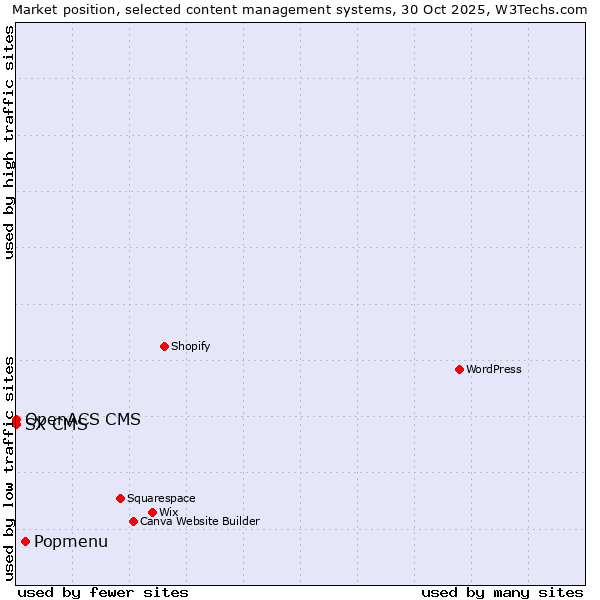 Market position of Popmenu vs. SX CMS vs. OpenACS CMS