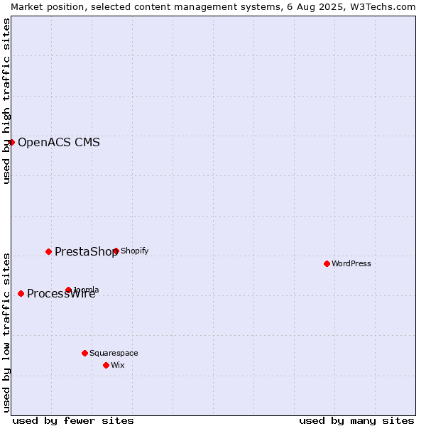 Market position of PrestaShop vs. ProcessWire vs. OpenACS CMS