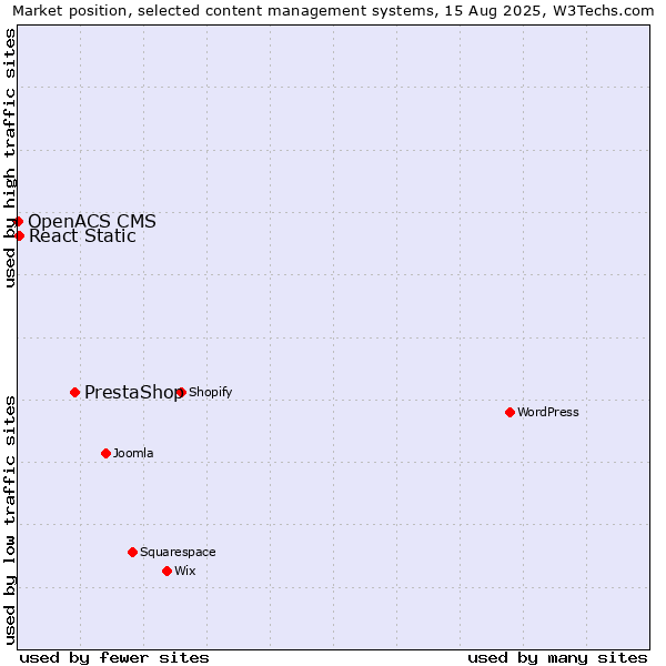 Market position of PrestaShop vs. React Static vs. OpenACS CMS