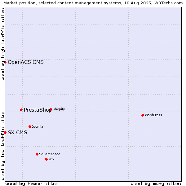 Market position of PrestaShop vs. SX CMS vs. OpenACS CMS