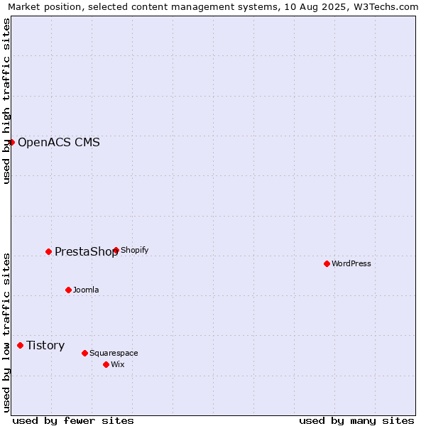 Market position of PrestaShop vs. Tistory vs. OpenACS CMS