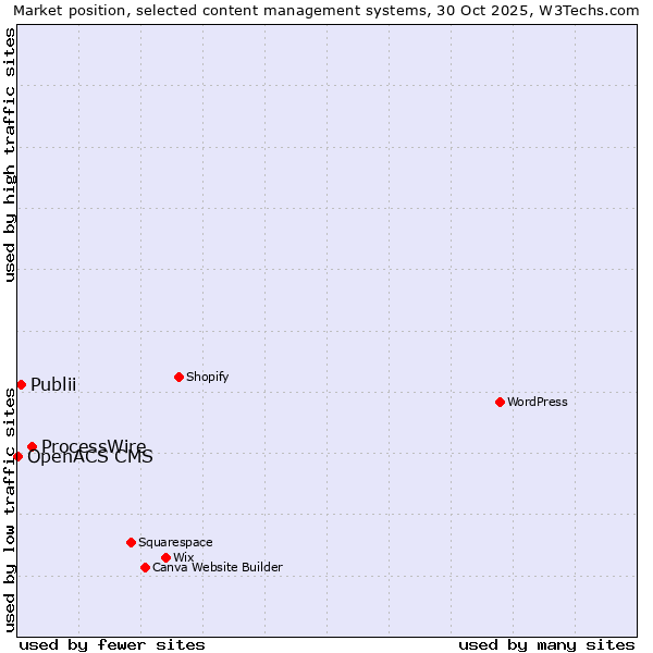 Market position of ProcessWire vs. Publii vs. OpenACS CMS