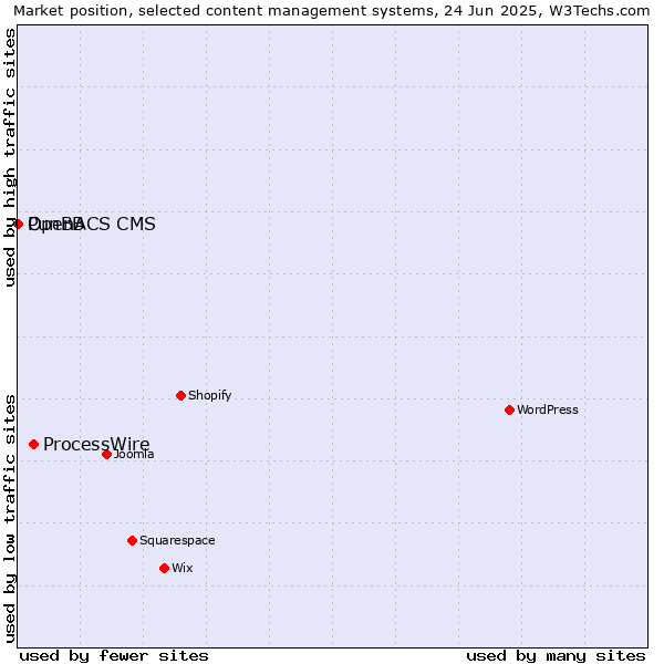 Market position of ProcessWire vs. PunBB vs. OpenACS CMS