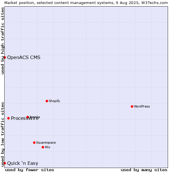 Market position of ProcessWire vs. Quick 'n Easy vs. OpenACS CMS