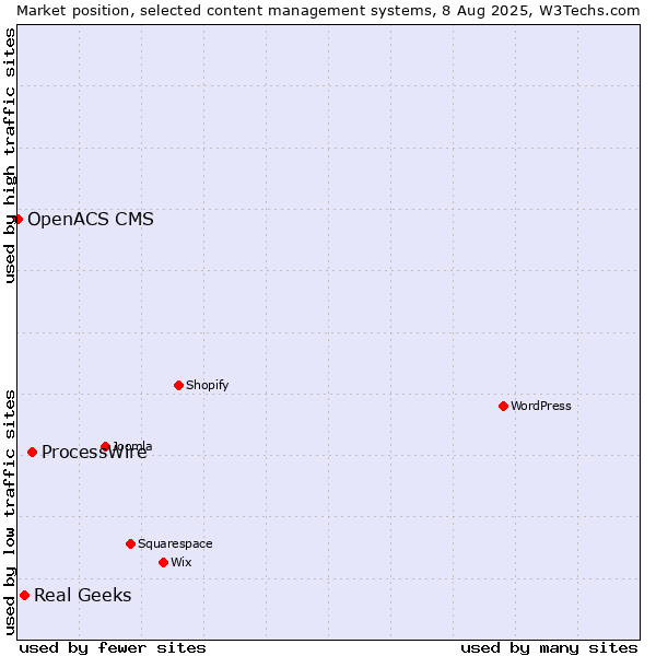 Market position of ProcessWire vs. Real Geeks vs. OpenACS CMS