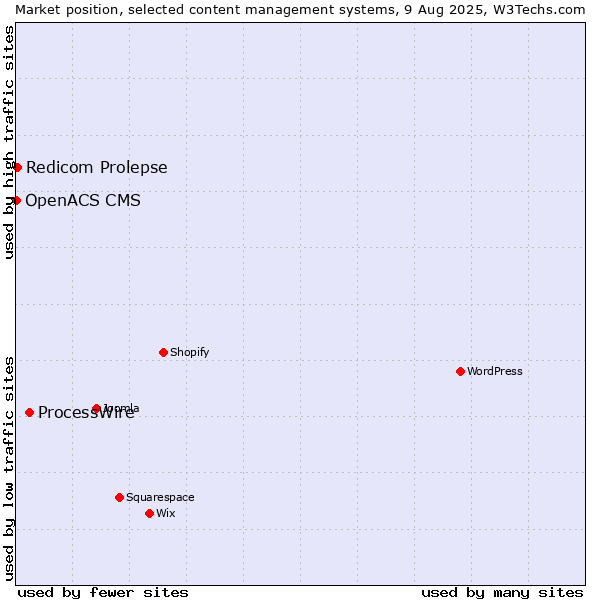 Market position of ProcessWire vs. Redicom Prolepse vs. OpenACS CMS