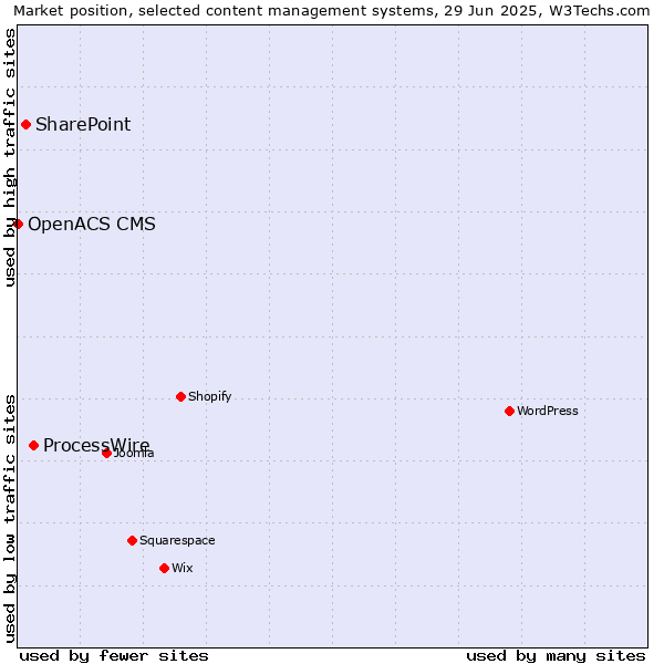 Market position of ProcessWire vs. SharePoint vs. OpenACS CMS