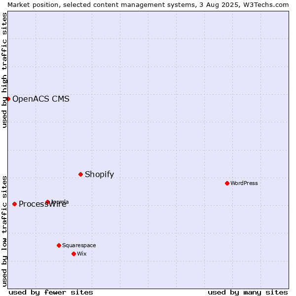 Market position of Shopify vs. ProcessWire vs. OpenACS CMS