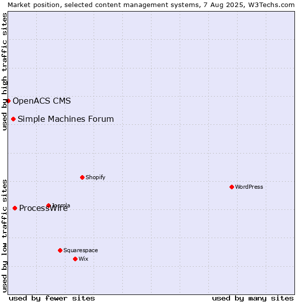 Market position of ProcessWire vs. Simple Machines Forum vs. OpenACS CMS