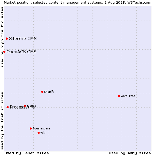 Market position of ProcessWire vs. Sitecore CMS vs. OpenACS CMS