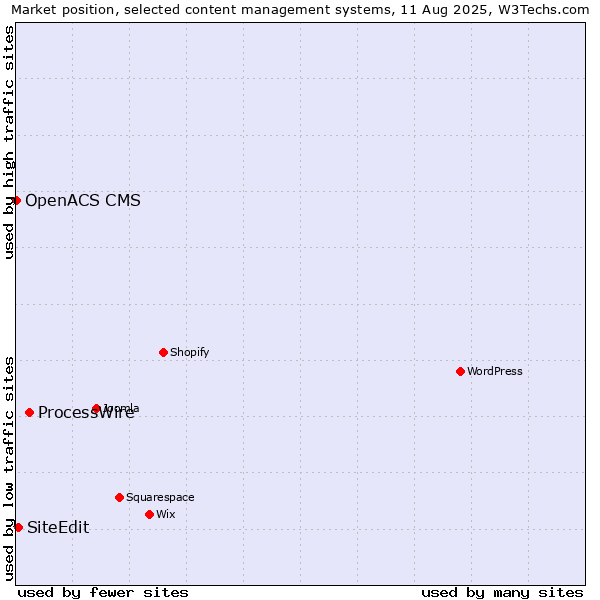 Market position of ProcessWire vs. SiteEdit vs. OpenACS CMS