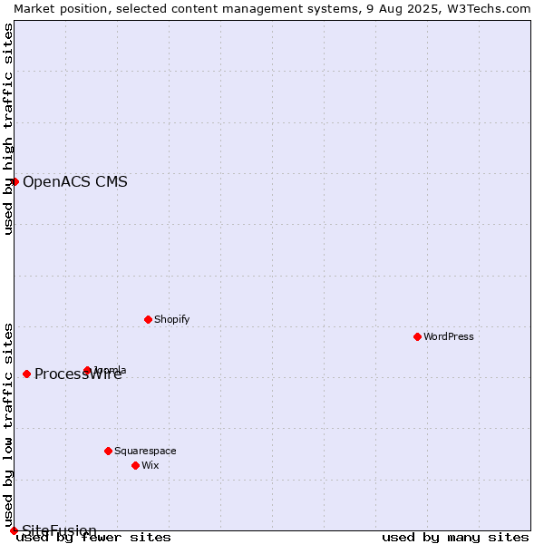 Market position of ProcessWire vs. OpenACS CMS vs. SiteFusion