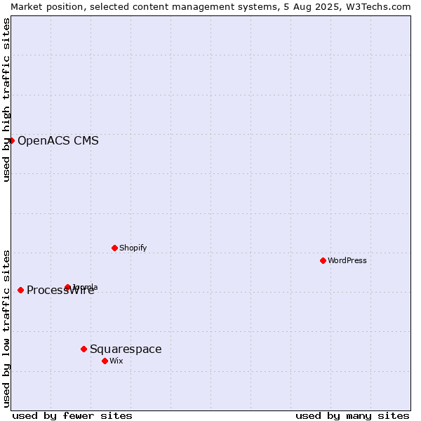 Market position of Squarespace vs. ProcessWire vs. OpenACS CMS