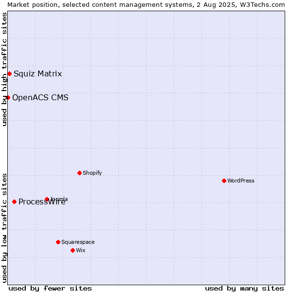 Market position of ProcessWire vs. Squiz Matrix vs. OpenACS CMS