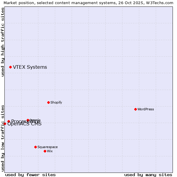 Market position of VTEX Systems vs. ProcessWire vs. OpenACS CMS