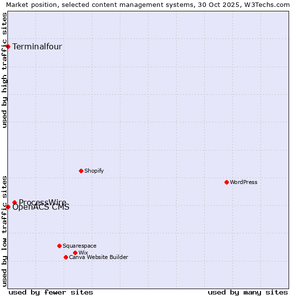 Market position of ProcessWire vs. Terminalfour vs. OpenACS CMS