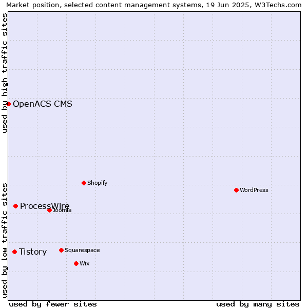 Market position of ProcessWire vs. Tistory vs. OpenACS CMS