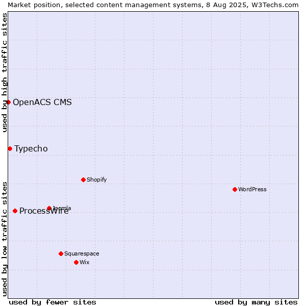 Market position of ProcessWire vs. Typecho vs. OpenACS CMS