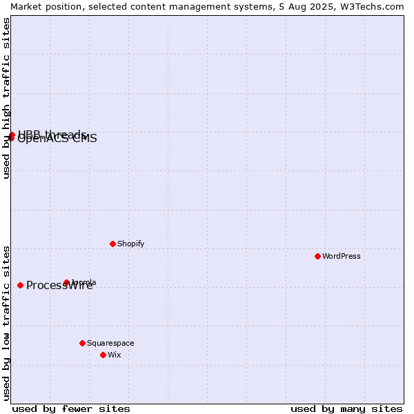 Market position of ProcessWire vs. UBB.threads vs. OpenACS CMS