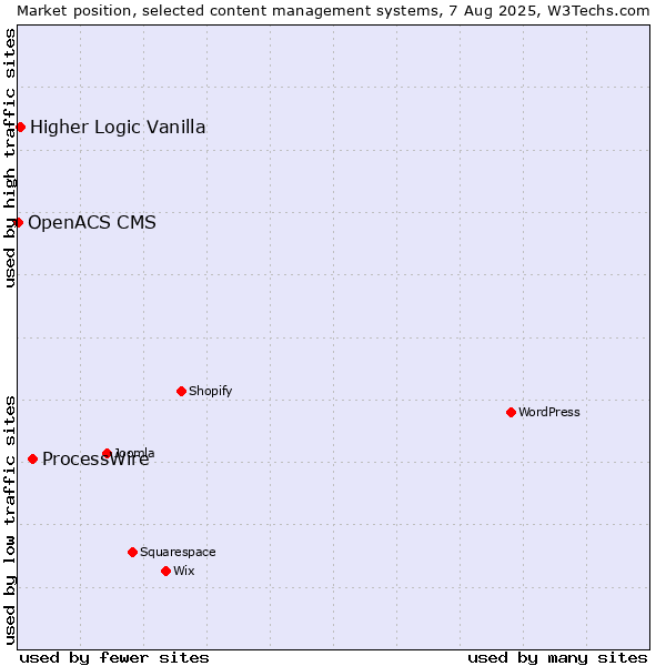 Market position of ProcessWire vs. Higher Logic Vanilla vs. OpenACS CMS