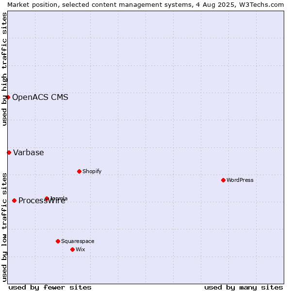 Market position of ProcessWire vs. Varbase vs. OpenACS CMS