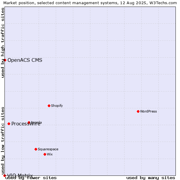 Market position of ProcessWire vs. OpenACS CMS vs. VIO.Matrix