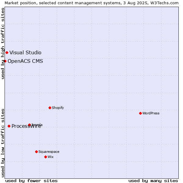 Market position of ProcessWire vs. Visual Studio vs. OpenACS CMS