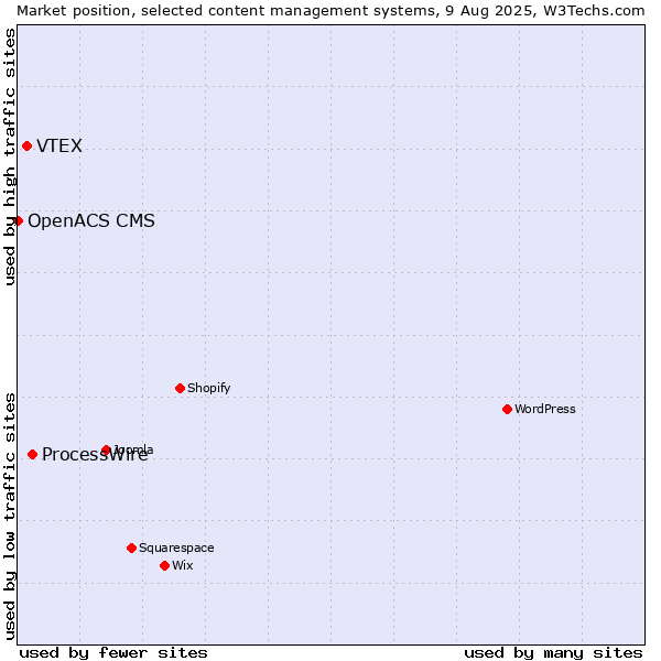 Market position of ProcessWire vs. VTEX vs. OpenACS CMS