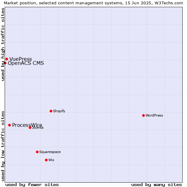 Market position of ProcessWire vs. VuePress vs. OpenACS CMS