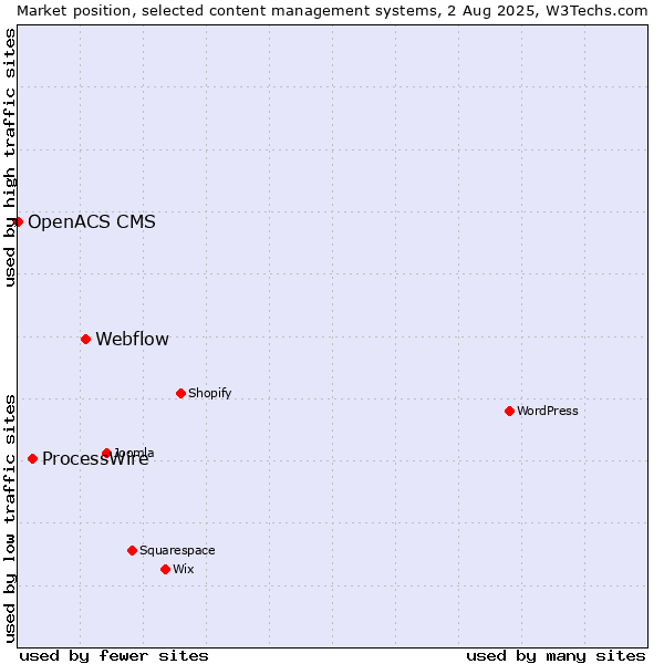 Market position of Webflow vs. ProcessWire vs. OpenACS CMS