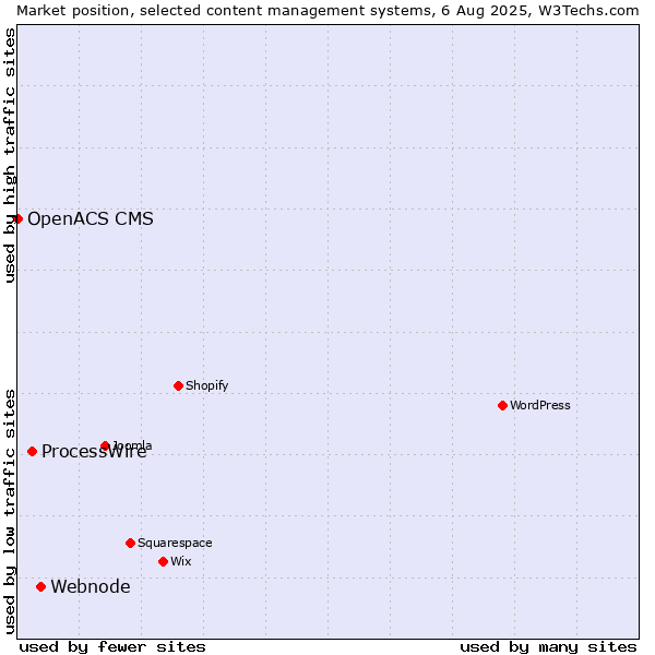 Market position of Webnode vs. ProcessWire vs. OpenACS CMS