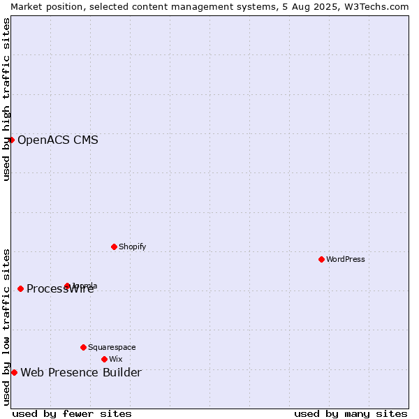 Market position of ProcessWire vs. Web Presence Builder vs. OpenACS CMS