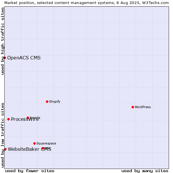 Market position of ProcessWire vs. WebsiteBaker CMS vs. OpenACS CMS