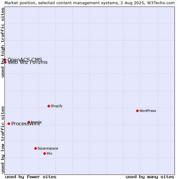 Market position of ProcessWire vs. Web Wiz Forums vs. OpenACS CMS