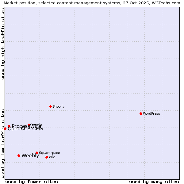 Market position of Weebly vs. ProcessWire vs. OpenACS CMS