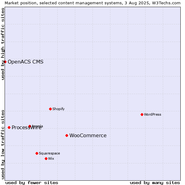 Market position of WooCommerce vs. ProcessWire vs. OpenACS CMS