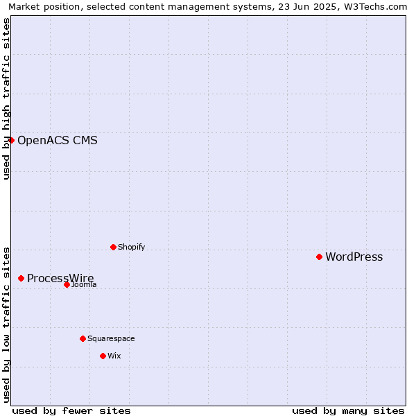 Market position of WordPress vs. ProcessWire vs. OpenACS CMS