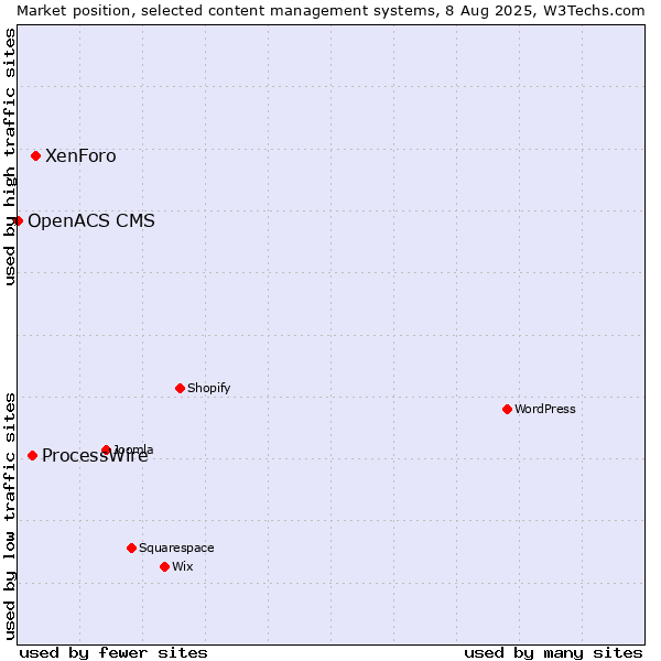 Market position of XenForo vs. ProcessWire vs. OpenACS CMS